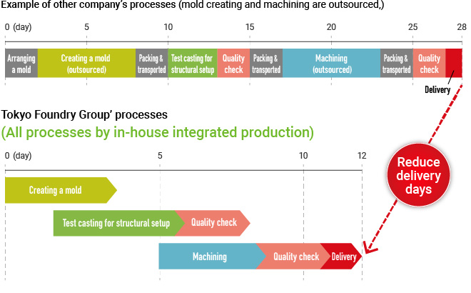 Tokyo Foundry Group’processes(All processes by in-house integrated production)