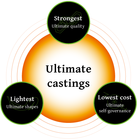 Ultimate castings / Strongest:Ultimate quality / Lightest:Ultimate shapes
Lowest cost:Ultimate self-governance