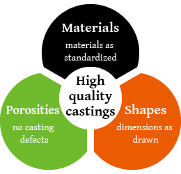 High quality castings / Materials:materials as standardized / Porosities:no casting defects / Shapes:dimensions as drawn